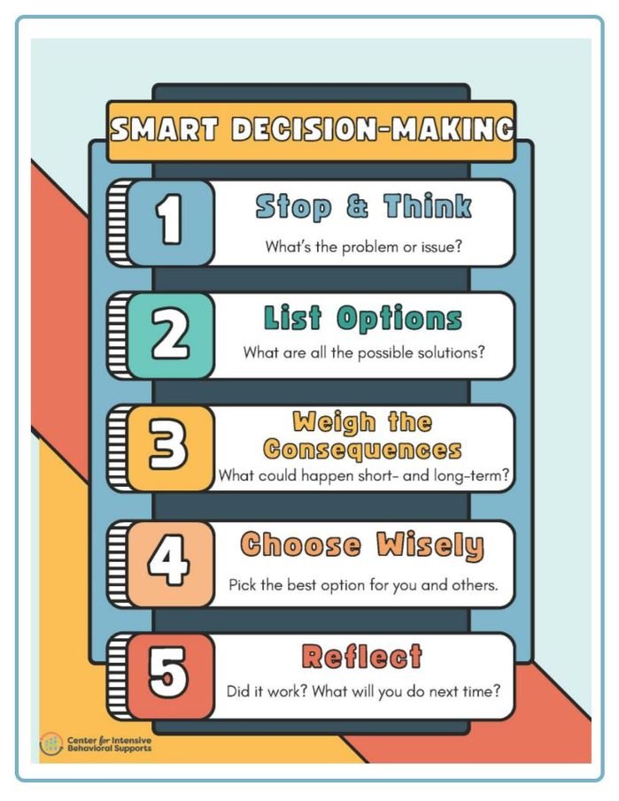 Resource for Smart Decision-Making Poster